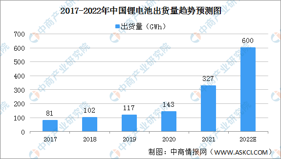 2022年中国锂电行业移动机器人销量预测分析：销量呈现较快增势（图）