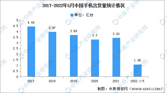 2022年5月中国手机国内外品牌出货量及上市情况分析（图）