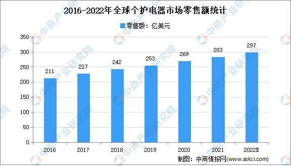 2022年全球个护小家电行业市场规模及发展趋势预测分析