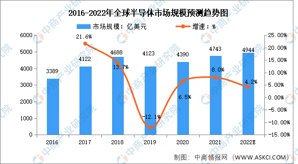 2022年全球及中国半导体行业市场规模预测分析：中国半导体行业不断发展