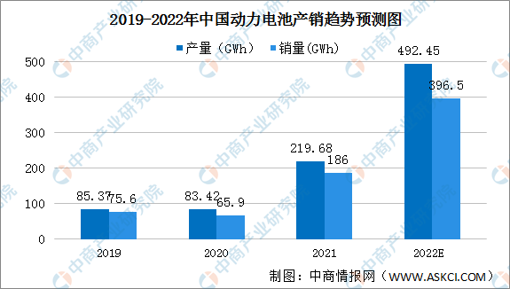 2022年中国动力电池行业市场前景及投资研究报告（简版）