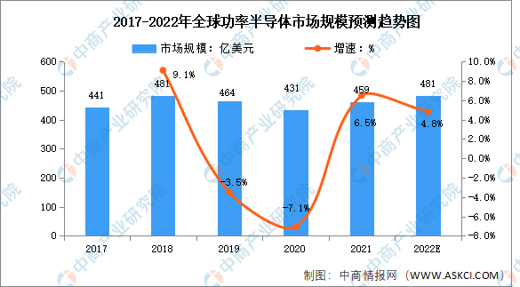 2022年全球及中国功率半导体行业市场规模及竞争格局预测分析