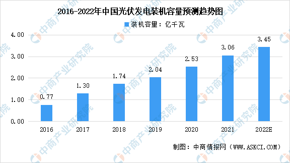 2022年中国光伏产业市场现状及发展趋势预测分析（图）