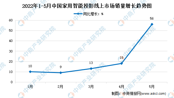 2022年5月中国家用智能投影线上市场运行情况分析：销量39.8万台
