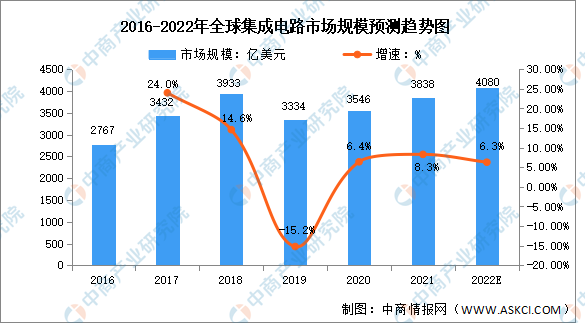 2022年全球及中国集成电路市场规模预测分析：中国成为主要驱动力