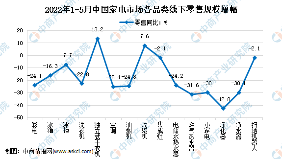 2022年5月中国家电行业细分产品线下市场运营情况分析（图）
