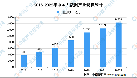 大数据高质量发展迎来万亿赛道 大数据行业前景分析（图）