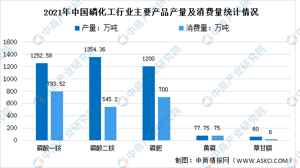 2022年中国磷化工行业市场现状及市场结构预测分析（图）