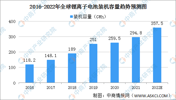2022年全球锂离子电池装机容量及细分市场装机容量预测分析（图）