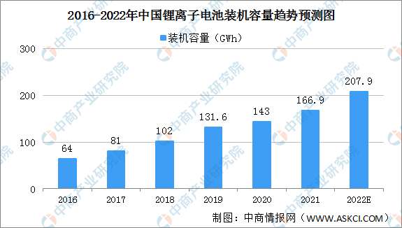 2022年中国锂离子电池装机容量及细分市场装机容量预测分析（图）