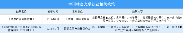 2022年中国精密光学行业最新政策汇总一览（图）