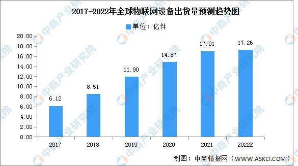 2022年全球物联网设备市场现状及发展趋势预测分析（图）