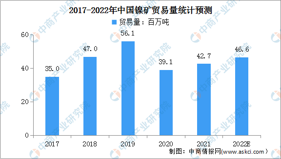 2022年中国镍业市场现状及发展趋势预测分析（图）