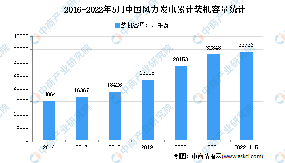 2022年中国风电装机量及发展前景预测分析