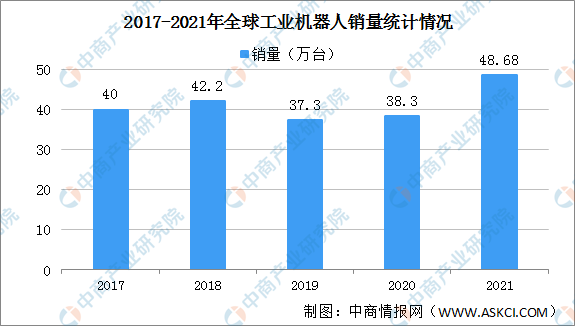 2021年全球工业机器人销量48.68万台 同比增长27%（图）