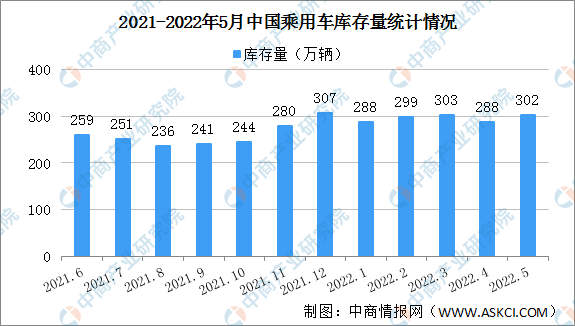 2022年5月中国乘用车行业库存302万辆 多为合资品牌和自主品牌（图）