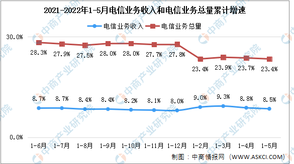 2022年1-5月中国通信业分析：电信业务收入同比增长8.5%（图）