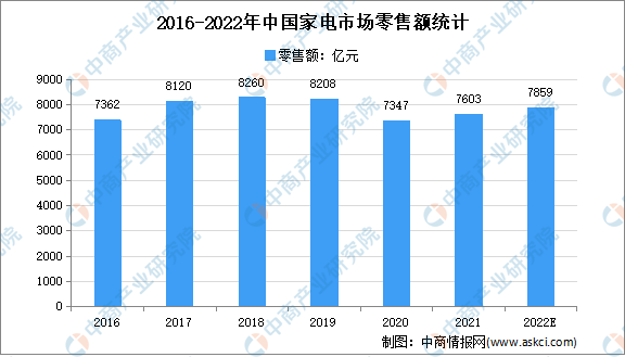 加快共性关键技术突破：2022年中国家电行业市场规模及发展前景预测分析