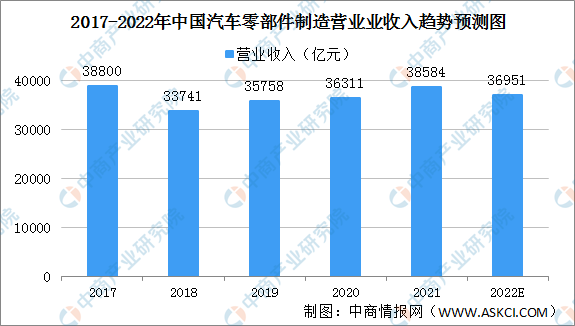 2022年中国汽车零部件制造业市场规模预测分析（图）