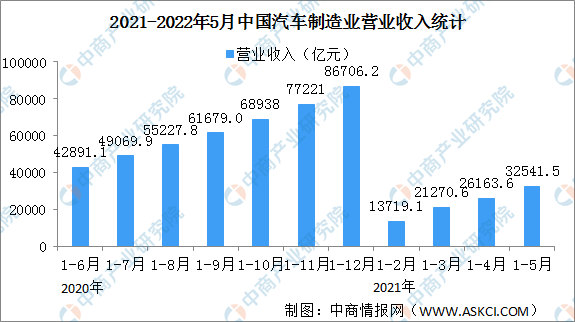 2022年1-5月汽车制造业经营情况：营业收入同比减少9%（图）