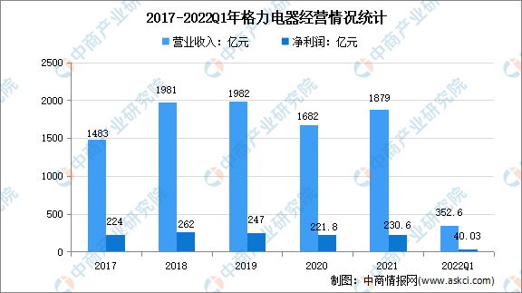 2022年中国智能家电行业龙头企业格力市场竞争格局分析（图）