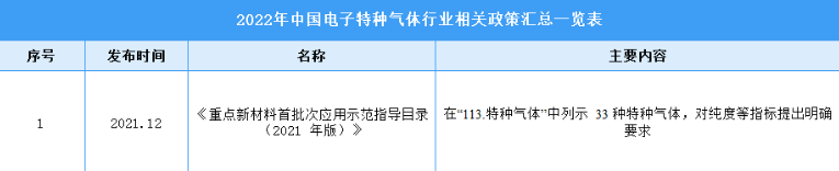 2022年中国电子特种气体行业最新政策汇总一览（图）