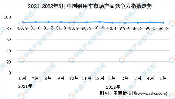 2022年5月乘用车市场产品竞争力指数为90.2 轿车市环比上升0.2个点（图）