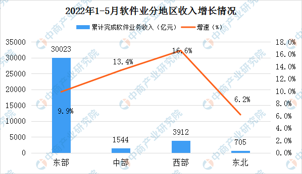 2022年1-5月中国软件业分地区收入分析（图）