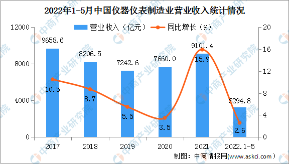 2022年1-5月中国仪器仪表制造业经营情况：营收同比增长2.6%（图）