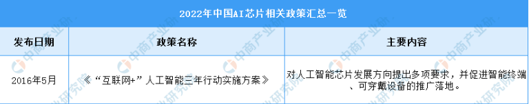 2022年中国AI芯片行业最新政策汇总一览（图）