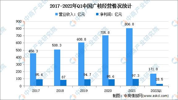 2022年中国新能源行业龙头企业中国广核市场竞争格局分析（图）