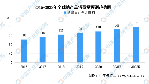 2022年全球及中国钴行业市场现状预测分析：锂电池成为最大需求来源（图）