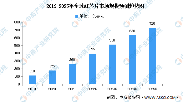 2022年全球AI芯片市场规模及数量预测分析（图）