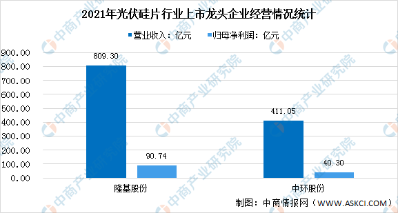 2022年中国光伏硅片行业上市龙头企业市场竞争格局分析（图）