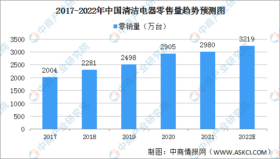 2022年中国清洁电器市场规模预测分析：零售额将达374亿元（图）