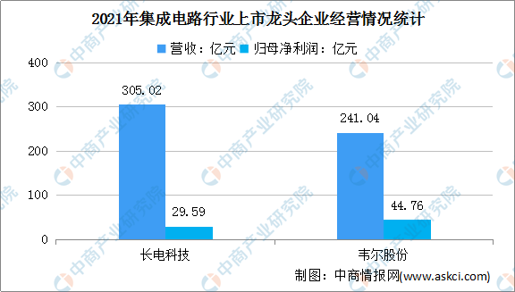 2022年中国集成电路行业上市龙头企业市场竞争格局分析（图）