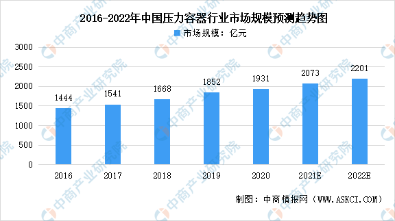 2022年中国压力容器行业市场规模及发展前景预测分析（图）