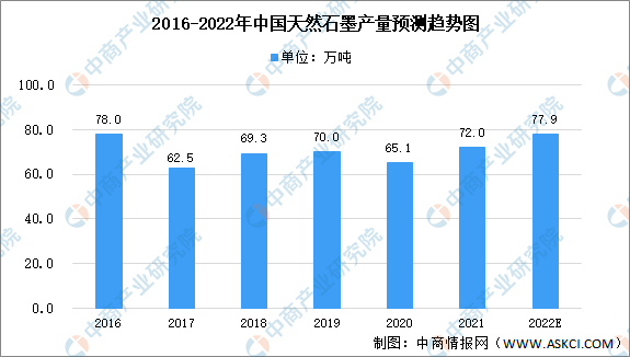 2022年中国天然石墨产量及发展前景预测分析