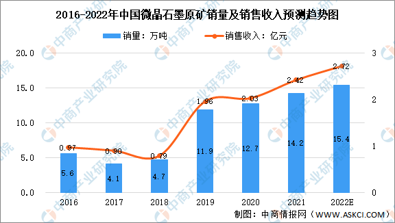 2022年中国微晶石墨市场数据预测分析：销售收入将近3亿元