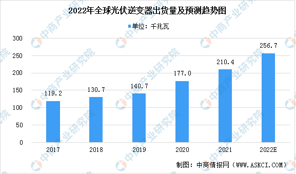 2022年全球光伏逆变器市场现状预测分析(图）