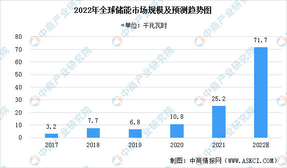 2022年全球储能市场规模及发展前景预测分析（图）