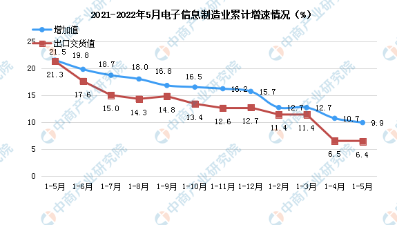 2022年1-5月中国电子信息制造业分析：增加值保持增长（图）