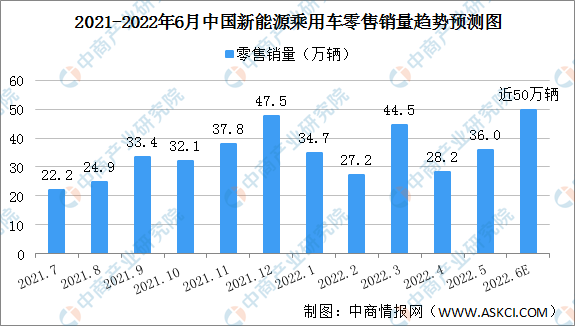 市场乐观：6月新能源车零售或将近50万辆（图）