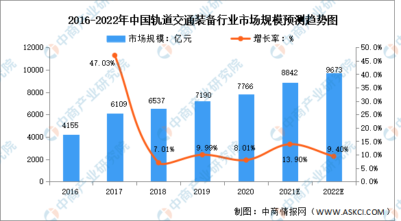 2022年中国轨道交通装备行业市场规模及未来发展趋势预测分析（图）
