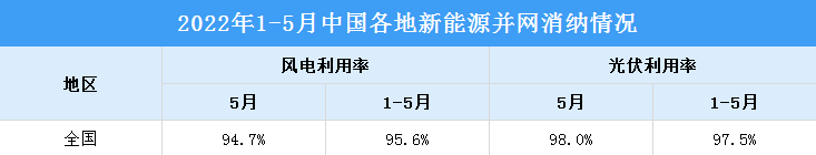 2022年1-5月全国新能源并网消纳情况：光伏利用率达97.5%（图）
