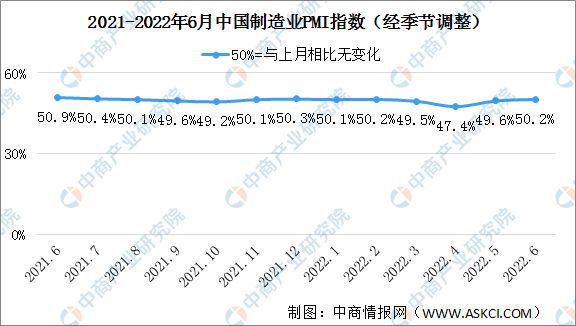 2022年6月制造业采购经理指数PMI分析：制造业恢复性扩张（图）