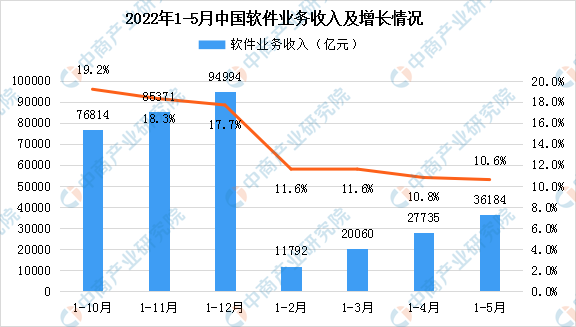 2022年5月中国软件业业务收入及占比情况分析（图）