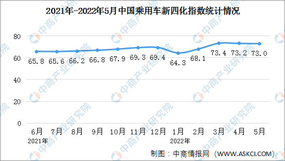 2022年5月乘用车新四化指数为73 电动化指数有所下降（图）