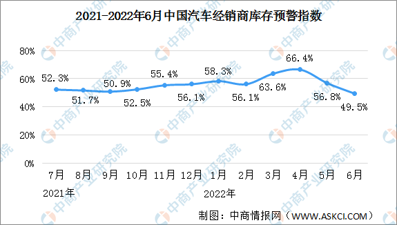 2022年6月中国汽车经销商库存预警指数49.5%，同比下降6.6个百分点（图）