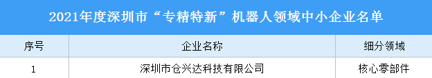 2022深圳市“专精特新”中小企业名单发布：72家机器人企业上榜（图）